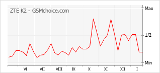 Gráfico de los cambios de popularidad ZTE K2