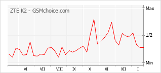 Le graphique de popularité de ZTE K2