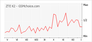 Traçar mudanças de populariedade do telemóvel ZTE K2
