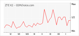 Диаграмма изменений популярности телефона ZTE K2