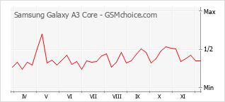 Popularity chart of Samsung Galaxy A3 Core