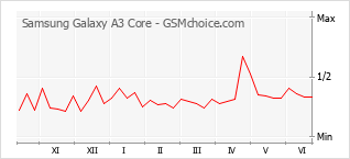 Populariteit van de telefoon: diagram Samsung Galaxy A3 Core