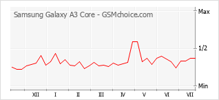 Traçar mudanças de populariedade do telemóvel Samsung Galaxy A3 Core