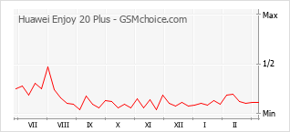 Popularity chart of Huawei Enjoy 20 Plus