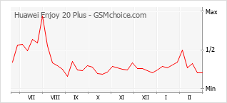 Le graphique de popularité de Huawei Enjoy 20 Plus