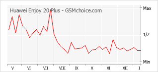 Grafico di modifiche della popolarità del telefono cellulare Huawei Enjoy 20 Plus