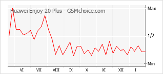 Populariteit van de telefoon: diagram Huawei Enjoy 20 Plus