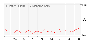 Diagramm der Poplularitätveränderungen von I-Smart i1 Mini