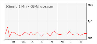 Gráfico de los cambios de popularidad I-Smart i1 Mini