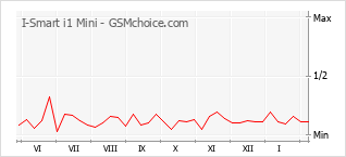 Grafico di modifiche della popolarità del telefono cellulare I-Smart i1 Mini