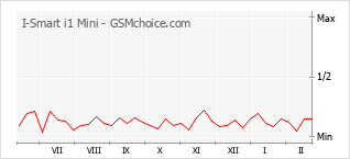 Populariteit van de telefoon: diagram I-Smart i1 Mini