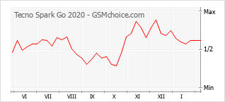 Gráfico de los cambios de popularidad Tecno Spark Go 2020