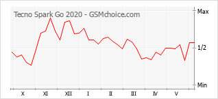 Le graphique de popularité de Tecno Spark Go 2020