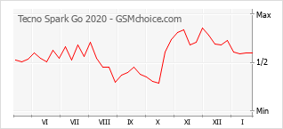 Grafico di modifiche della popolarità del telefono cellulare Tecno Spark Go 2020