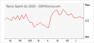 Traçar mudanças de populariedade do telemóvel Tecno Spark Go 2020