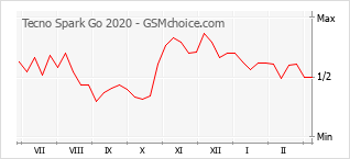 Диаграмма изменений популярности телефона Tecno Spark Go 2020