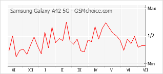 Grafico di modifiche della popolarità del telefono cellulare Samsung Galaxy A42 5G