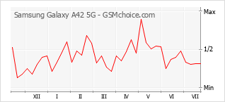 Populariteit van de telefoon: diagram Samsung Galaxy A42 5G