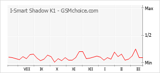 Gráfico de los cambios de popularidad I-Smart Shadow K1