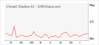 Grafico di modifiche della popolarità del telefono cellulare I-Smart Shadow K1