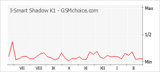 Populariteit van de telefoon: diagram I-Smart Shadow K1