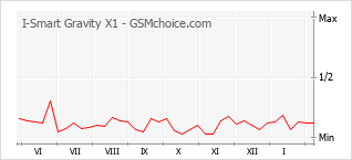 Diagramm der Poplularitätveränderungen von I-Smart Gravity X1