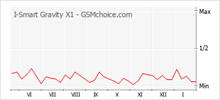 Grafico di modifiche della popolarità del telefono cellulare I-Smart Gravity X1