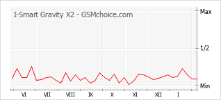 Diagramm der Poplularitätveränderungen von I-Smart Gravity X2