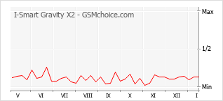 Popularity chart of I-Smart Gravity X2