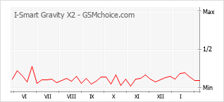 Gráfico de los cambios de popularidad I-Smart Gravity X2