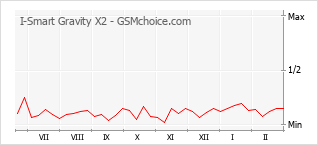 Le graphique de popularité de I-Smart Gravity X2