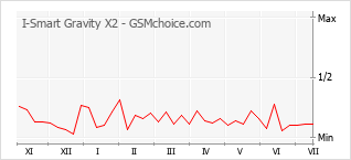 Grafico di modifiche della popolarità del telefono cellulare I-Smart Gravity X2