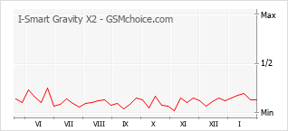 Traçar mudanças de populariedade do telemóvel I-Smart Gravity X2