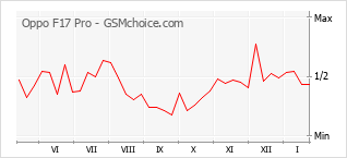 Diagramm der Poplularitätveränderungen von Oppo F17 Pro