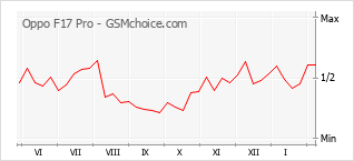 Gráfico de los cambios de popularidad Oppo F17 Pro