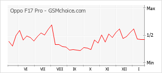 Grafico di modifiche della popolarità del telefono cellulare Oppo F17 Pro