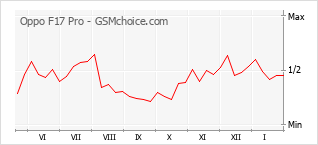 Populariteit van de telefoon: diagram Oppo F17 Pro