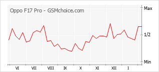 Traçar mudanças de populariedade do telemóvel Oppo F17 Pro