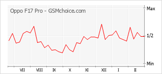 Диаграмма изменений популярности телефона Oppo F17 Pro
