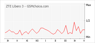 Gráfico de los cambios de popularidad ZTE Libero 3