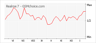 Diagramm der Poplularitätveränderungen von Realme 7