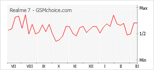 Popularity chart of Realme 7