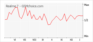 Gráfico de los cambios de popularidad Realme 7