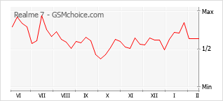Le graphique de popularité de Realme 7