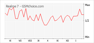 Диаграмма изменений популярности телефона Realme 7