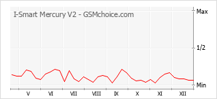 Grafico di modifiche della popolarità del telefono cellulare I-Smart Mercury V2