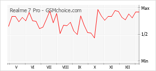 Popularity chart of Realme 7 Pro