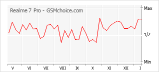 Gráfico de los cambios de popularidad Realme 7 Pro