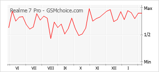 Le graphique de popularité de Realme 7 Pro