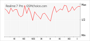 Populariteit van de telefoon: diagram Realme 7 Pro